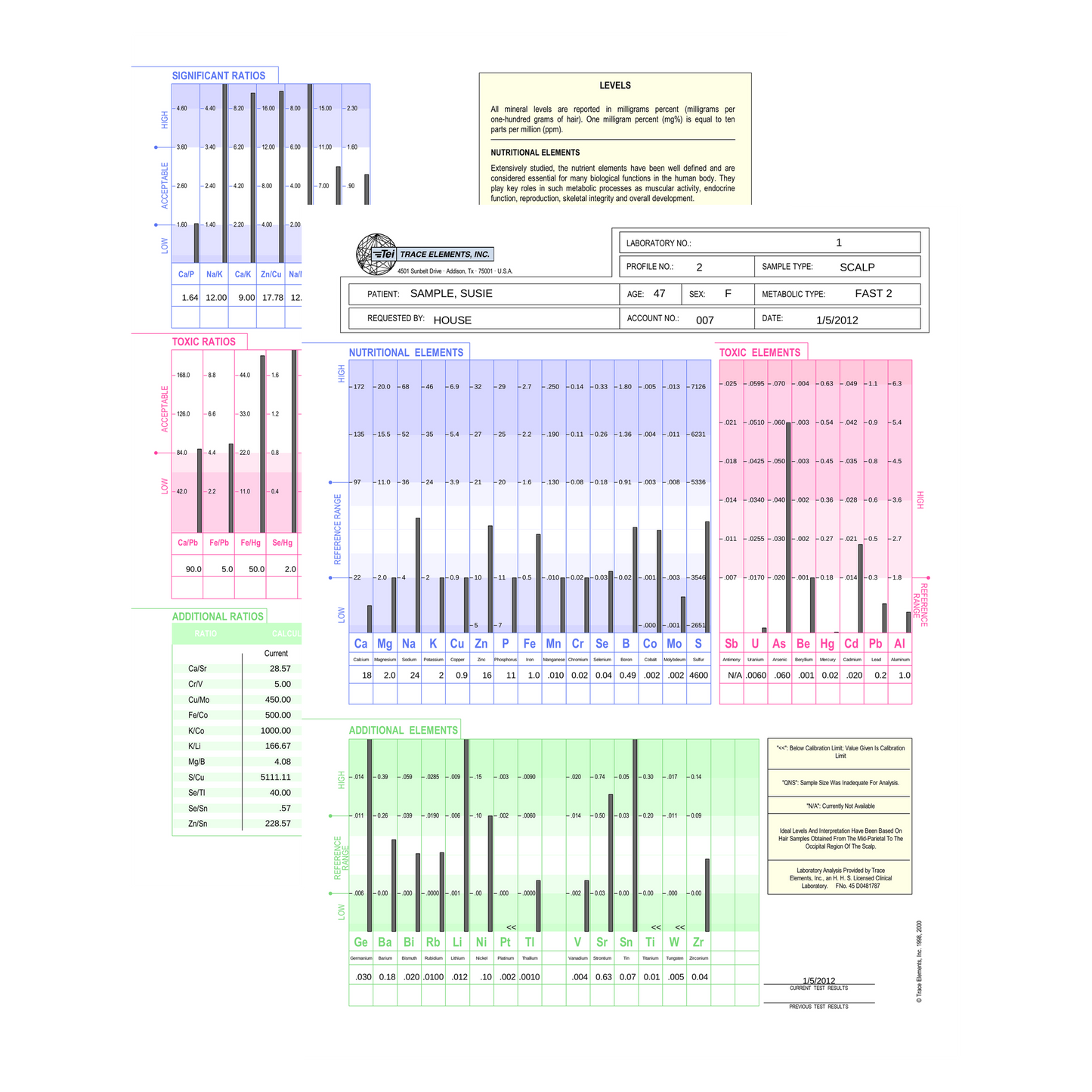 Hair Tissue Mineral Analysis Profile 2 | Comprehensive Metabolic Report + Personalized Recommendations